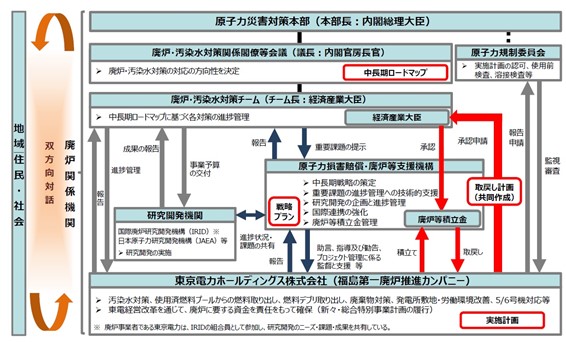 図6-2　東電福島第一原発廃炉・汚染水対策の役割分担