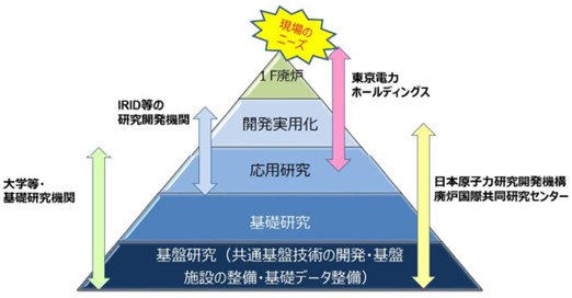 図6-4　東電福島第一原発廃炉に関する研究開発の全体像