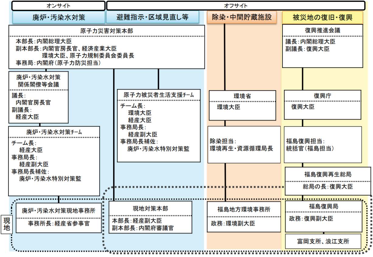 福島の復興に係る政府の体制（2020年8月時点）