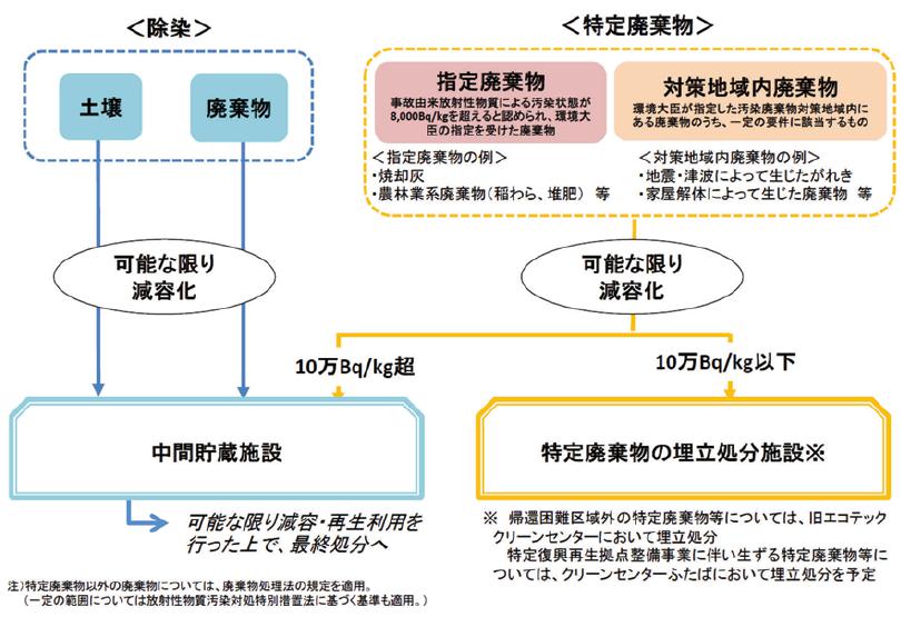 福島県における除去土壌等及び特定廃棄物の処理フロー