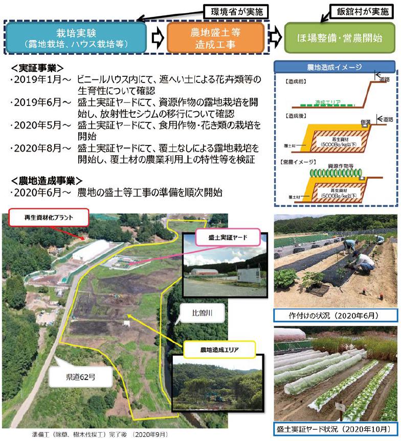 飯舘村における除去土壌再生利用実証事業の概要