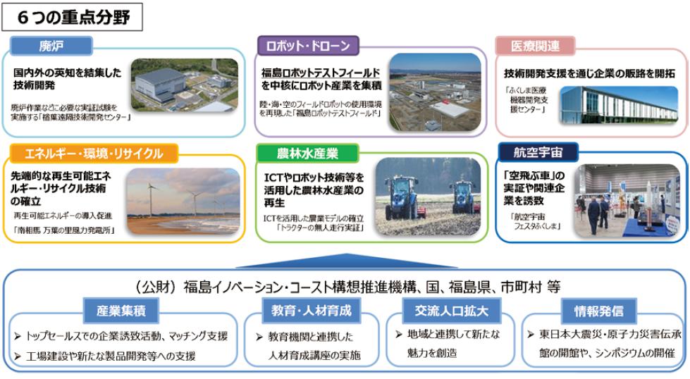 福島イノベーション・コースト構想における変更後の重点推進計画の概要