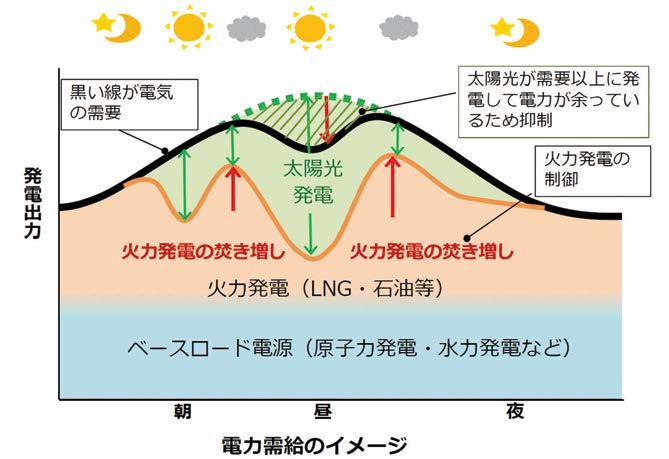 再生可能エネルギー（太陽光を例示）の出力変動に伴う供給能力維持・過剰対策