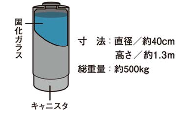 ガラス固化体（日本原燃の例）