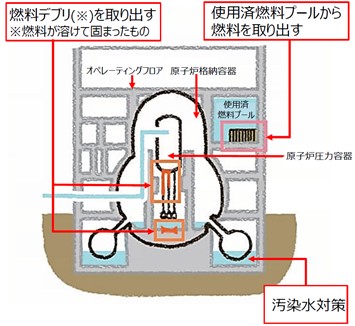 東電福島第一原発の廃炉における主な作業