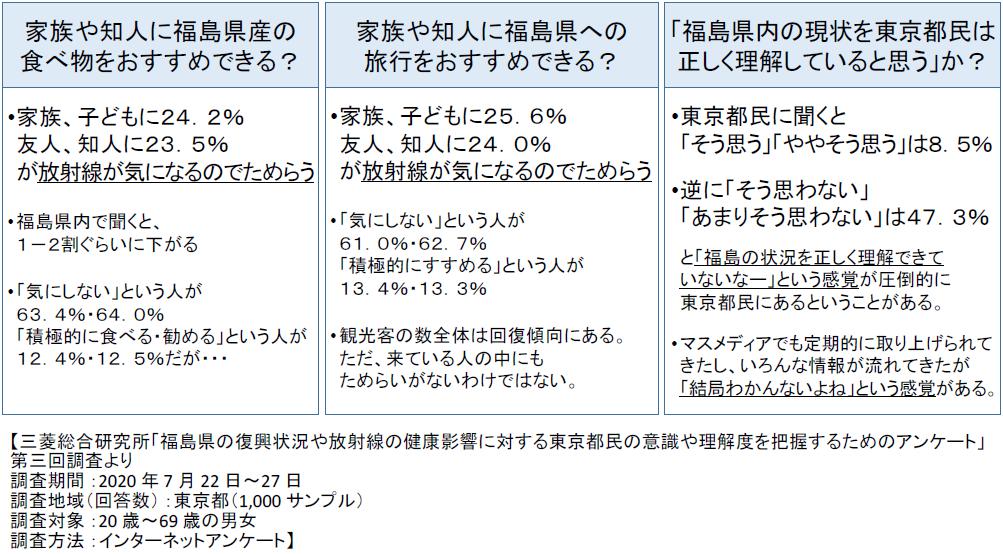 福島県の復興状況や放射線の健康影響に対する東京都民へのアンケート結果