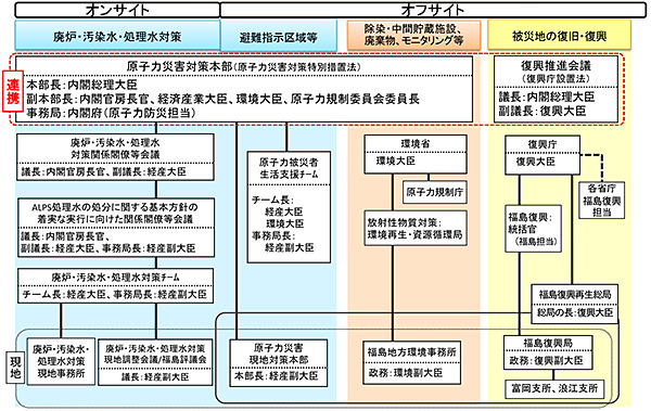福島の復興に係る政府の体制（2022年3月時点）