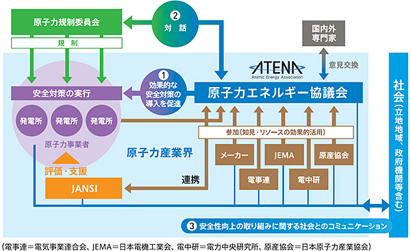 原子力エネルギー協議会（ATENA）の役割