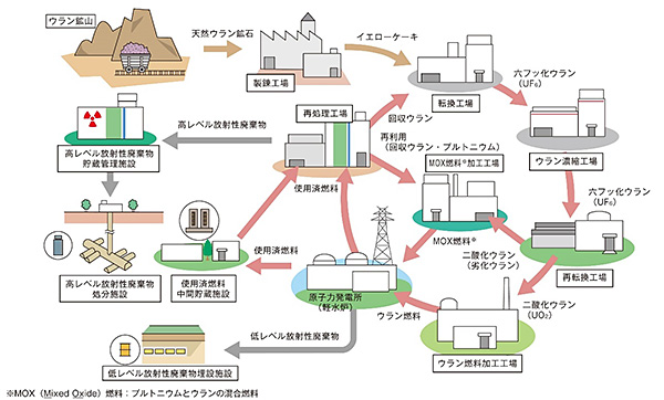 核燃料サイクルの概念