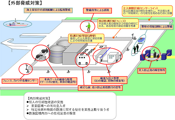 原子力施設における核物質防護措置の例