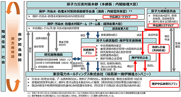 東電福島第一原発の廃炉に係る関係機関等の役割分担