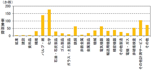 放射性同位元素を使用する民間企業の業種別事業所数（2019年3月末時点）