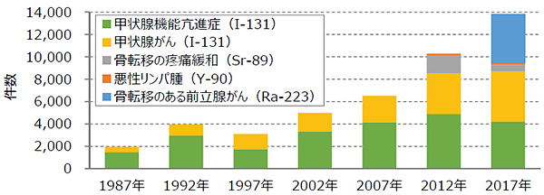 非密封RIを用いた核医学治療件数（年間）の推移