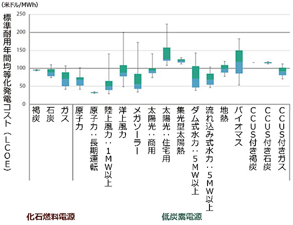 電源別の標準耐用年間均等化発電コスト（LCOE）