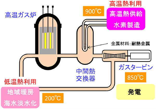 高温ガス炉における多様な熱利用のイメージ