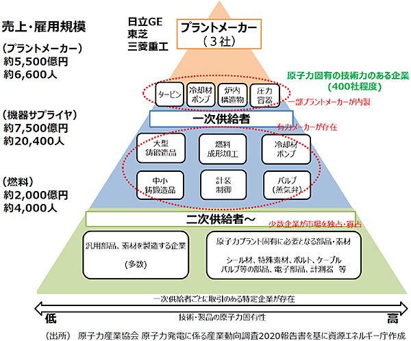 我が国における原子力プラント・機器製造等のサプライチェーン