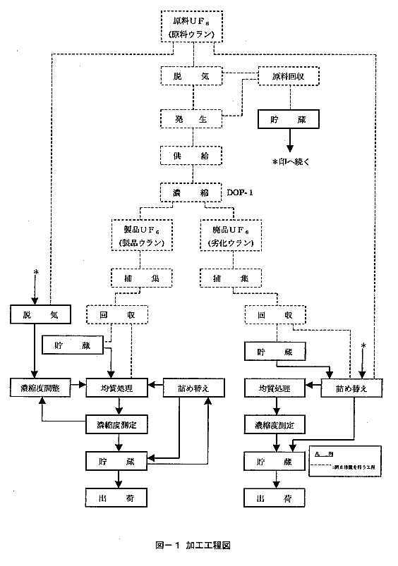 図−1　加工工程図