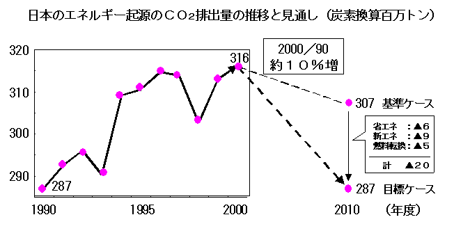 日本のエネルギー起源のCO2排出量の推移と見通し（炭素換算百万トン）
