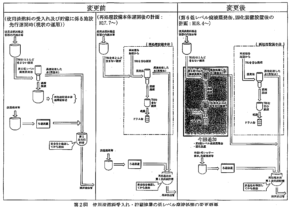 第2図　使用済燃料受入れ・貯蔵建屋の低レベル廃液処理の変更概要