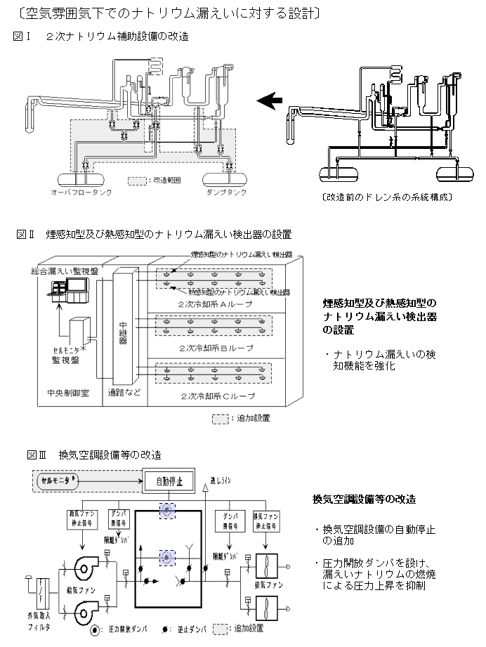 空気雰囲気下でのナトリウム漏えいに対する設計　図1・図2・図3