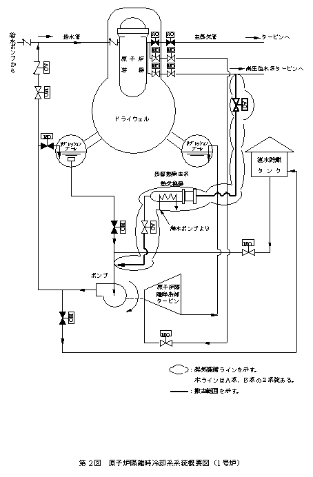第2図　原子炉隔離時冷却系系統概要図（1号炉）