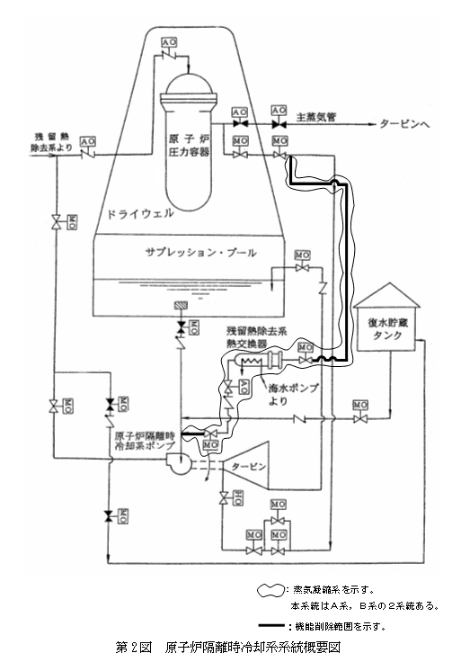 第2図　原子炉隔離時冷却系系統概要図