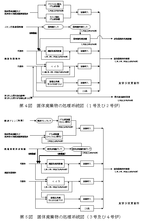 第4図　固体廃棄物の処理系統図