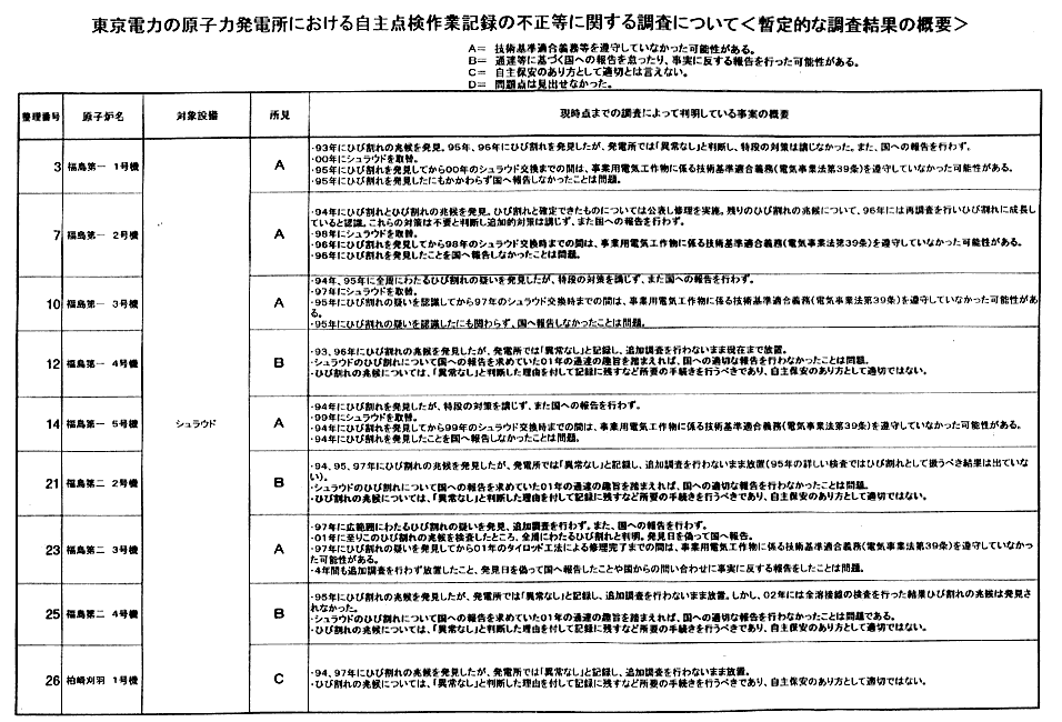 東京電力の原子力発電所における自主点検作業記録の不正等に関する調査について＜暫定的な調査結果の概要＞