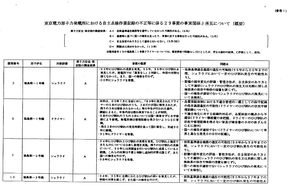 東京電力原子力発電所における自主点検作業記録の不正等に係る29事案の事実関係と所見について（概要）