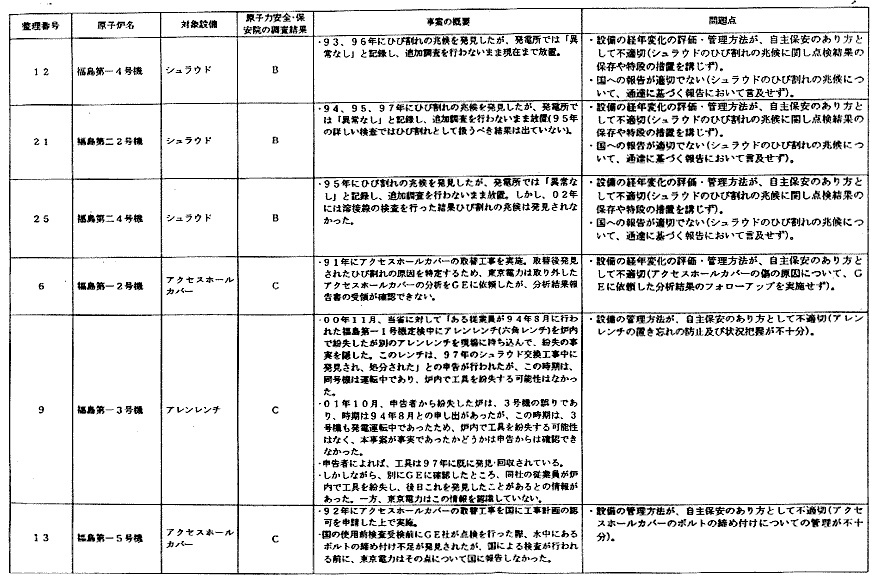 東京電力原子力発電所における自主点検作業記録の不正等に係る29事案の事実関係と所見について（概要）