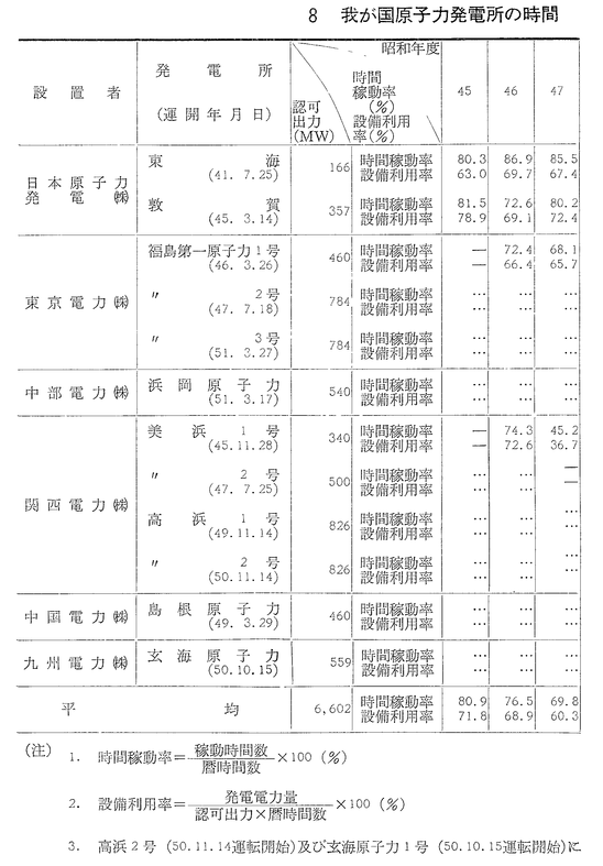 8　我が国原子力発電所の時間稼動率及び設備利用率