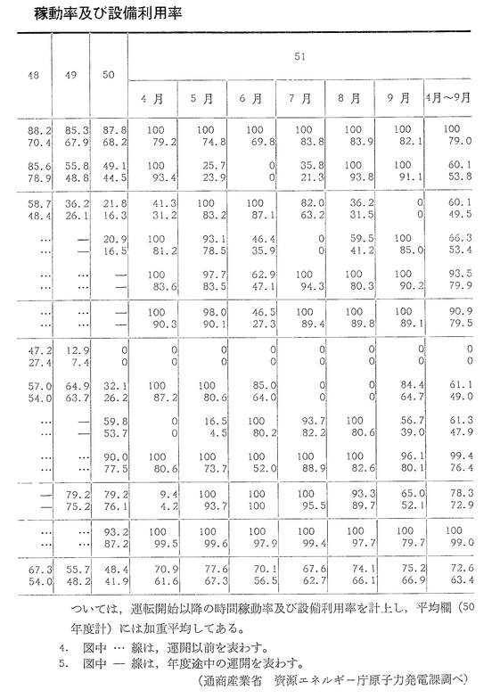 8　我が国原子力発電所の時間稼動率及び設備利用率