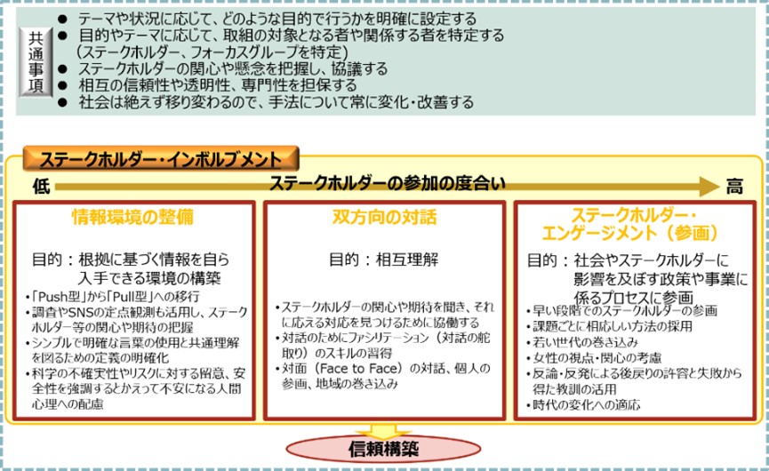 図5-2　ステークホルダー・インボルブメントの要点