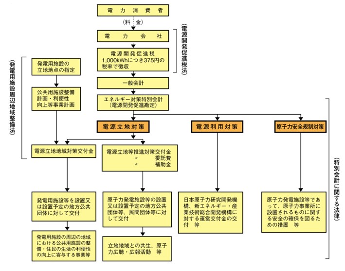 図5-6　電源三法制度