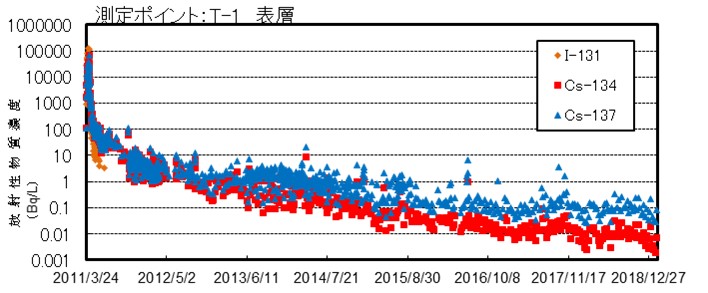 図6-3　5、6号機放水口北側付近における放射性物質濃度の推移