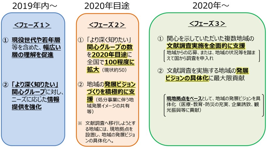 図6-6　複数地域での文献調査の実施に向けた当面の取組方針