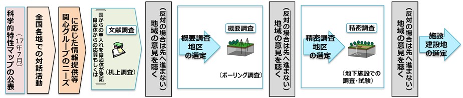 図6-7　処分地選定のプロセス