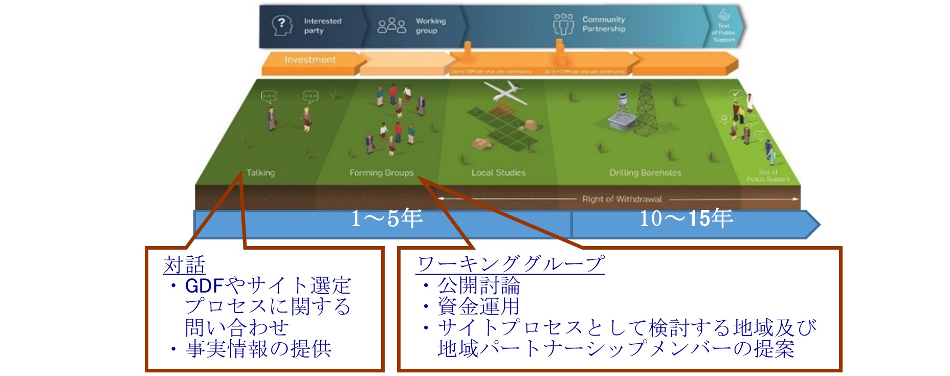 実施主体（RWM社）による具体的活動