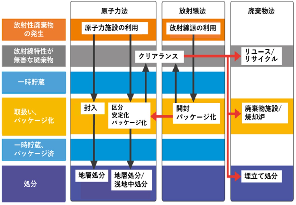 フィンランドにおける放射性廃棄物管理