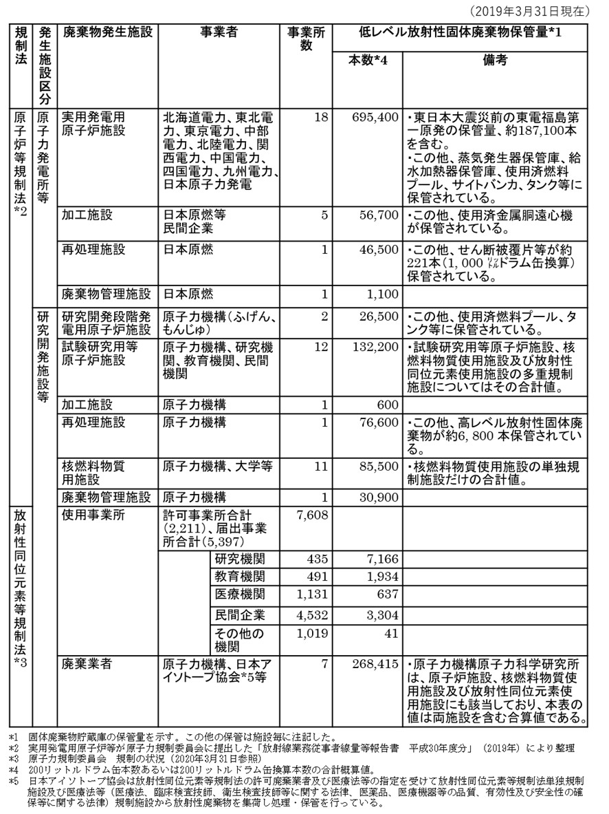表6-3　低レベル放射性固体廃棄物の保管量（地層処分相当低レベル放射性廃棄物と想定されるものを含む）