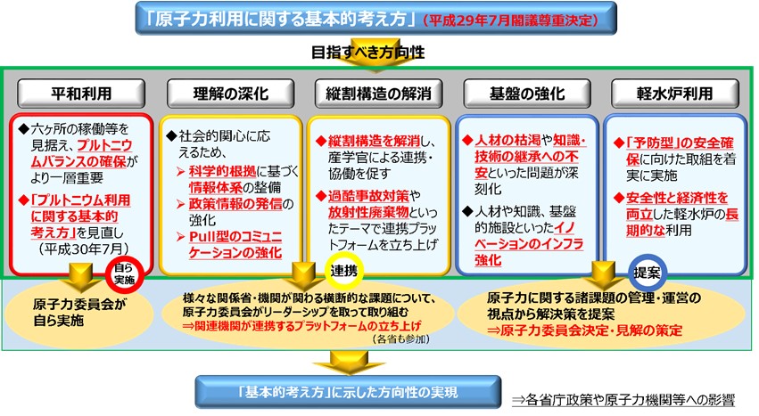国民の理解と信頼を得られる原子力利用の実現に向けて イメージ