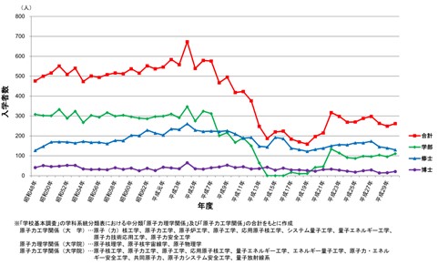 図1　原子力関連学科等における入学者数の推移