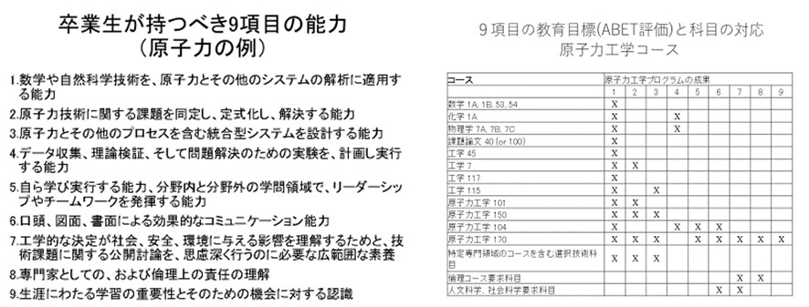 図1　原子力コースの目標とコースの関係性