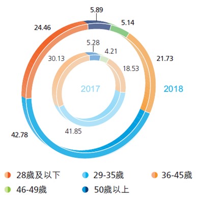 図9　中広核電力の従業員の年齢構成