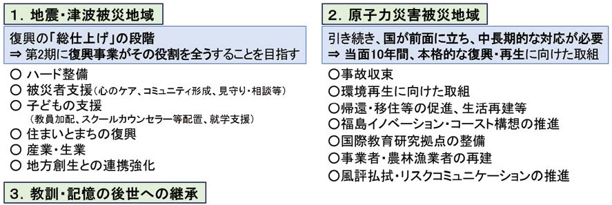 「『第2 期復興・創生期間』以降における東日本大震災からの復興の基本方針」において示された基本姿勢及び各分野の取組