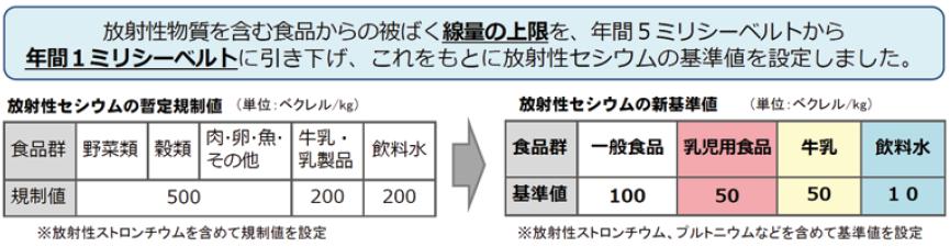 食品中の放射性物質の新たな基準値の概要