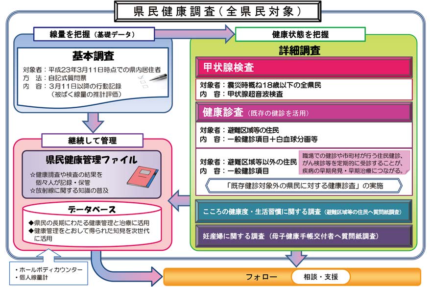 福島県における県民健康調査の概要