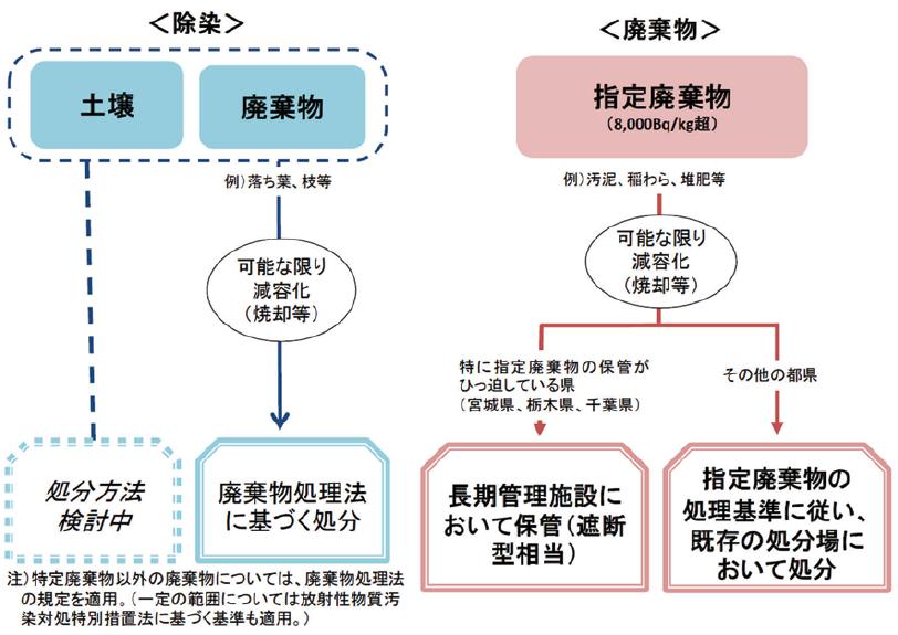 福島県以外の都県における除去土壌等及び指定廃棄物の処理フロー