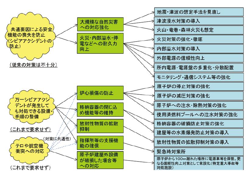 新規制基準の基本的な考え方と主な要求事項