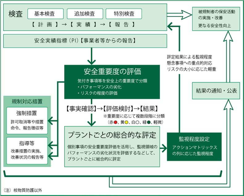 原子力規制検査の概略フロー